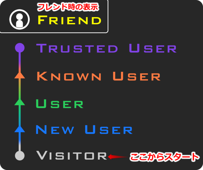 Trust Levelのランク説明。フレンド時はイエローで表示される。